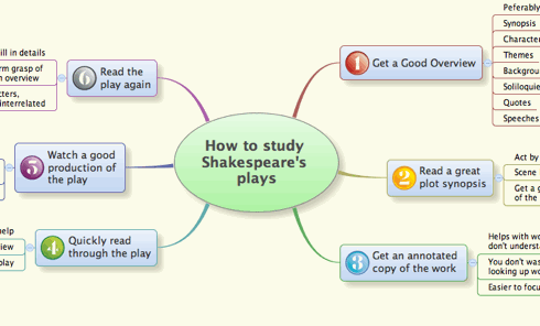 Guide to resources process essay