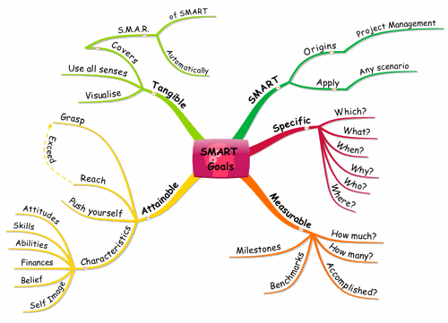 Mind Map SMART Goals to plan your success