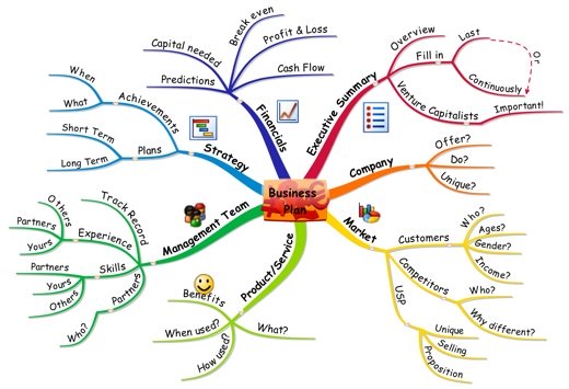 7 Everyday Mind Mapping Uses