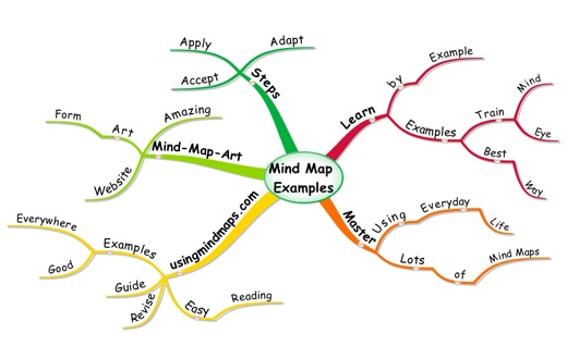 mind mapping examples business report
