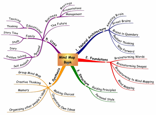 Mind mapping for writing a novel