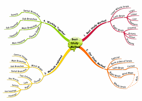 Best Study Method