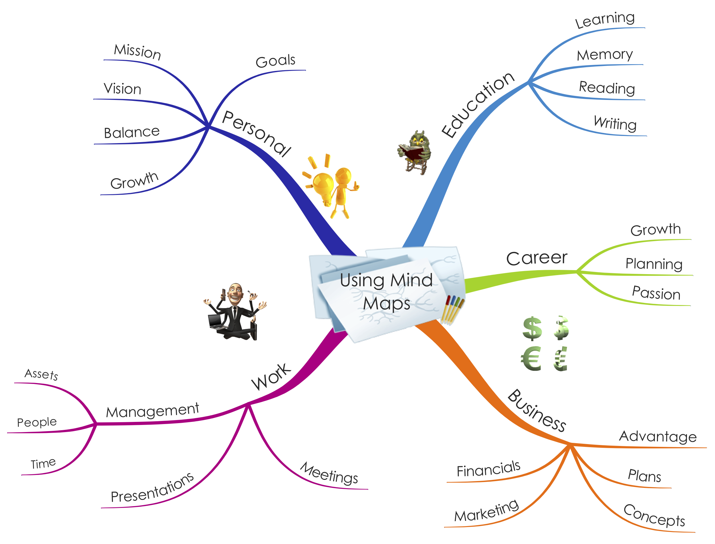 Using Mind Maps