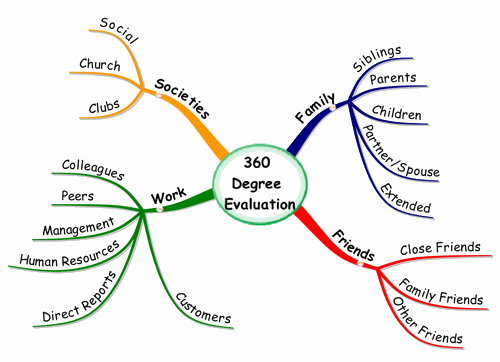 Using Mind Maps for 360 Degree evaluation