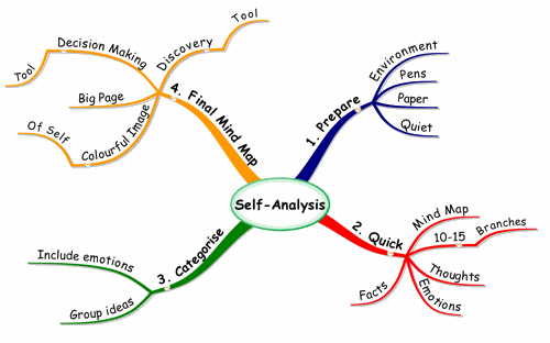 Using Mind Maps for Self Analysis