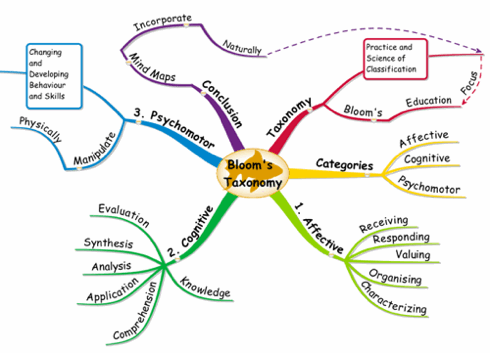 Bloom's Taxonomy