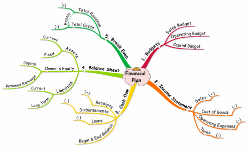 Mind Map Financial Plan