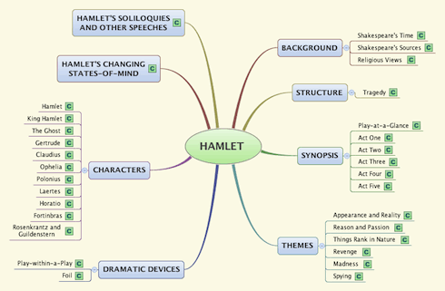 Hamlet Mind Map