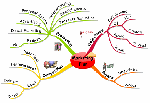 Using a Mind Map Marketing Plan