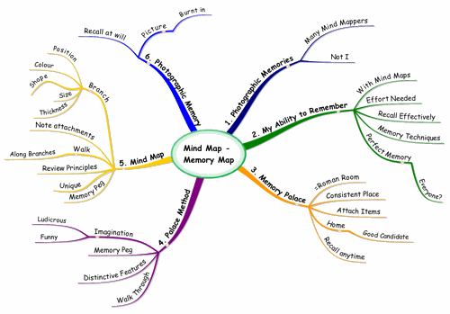 Mind Map Memory Maps