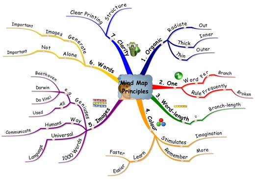 Mind Map Principles