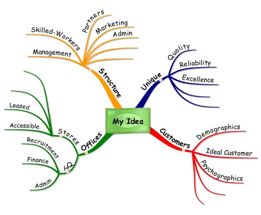 Using Mind Maps for your Business Idea