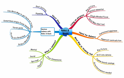 Mapping of learning objectives to respective game goals