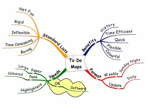 Mind Map To Do lists