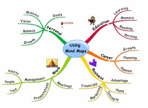 Using Mind Maps
