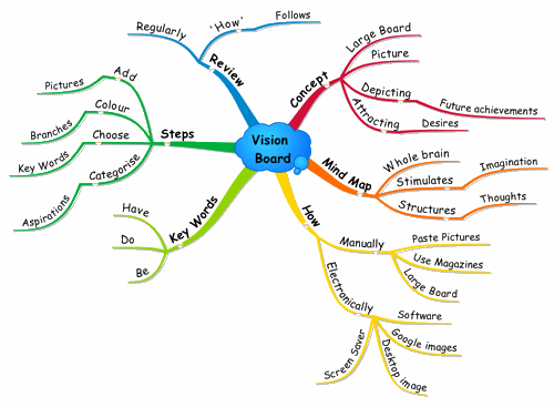 Mind Map Vision Boards