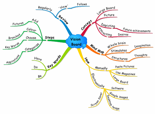 Logical Mind Map Examples Mind Map Vision Boards