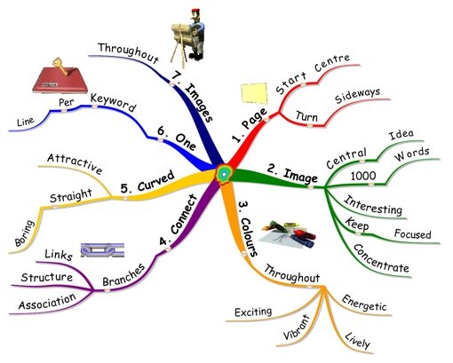 How to Mind Map in Seven Steps