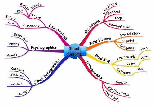 Mind Map your Ideal Customer