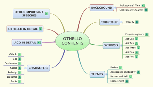 Othello Mind Map