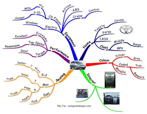 Mind Map Examples - Car