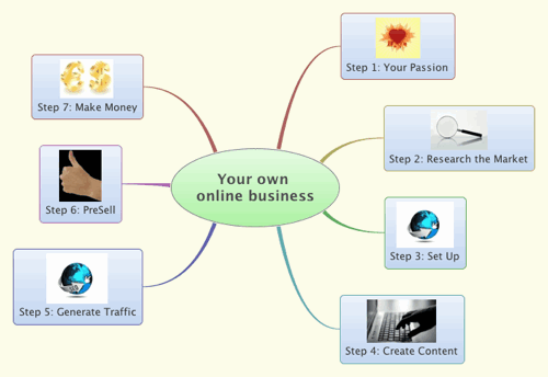 Mind Map Business Guide to starting and running an Online Business